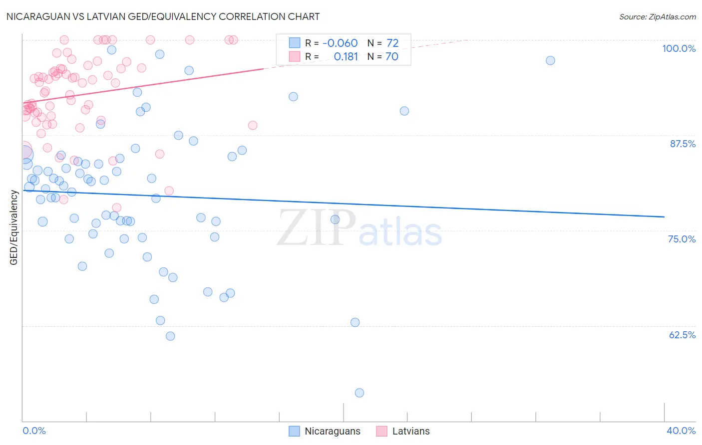 Nicaraguan vs Latvian GED/Equivalency