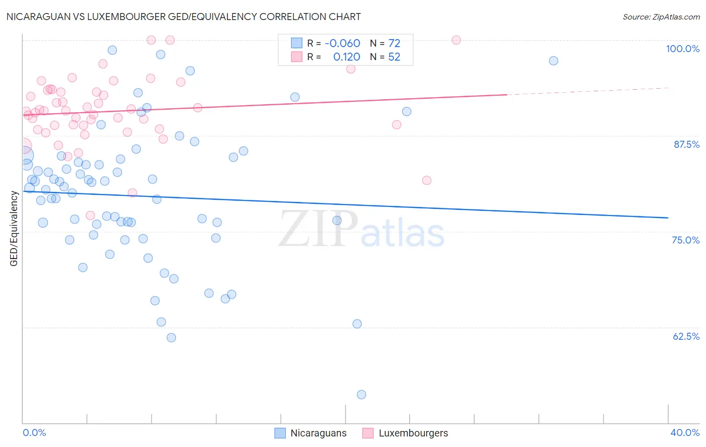 Nicaraguan vs Luxembourger GED/Equivalency