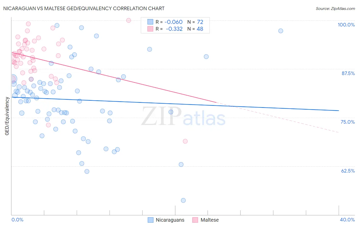 Nicaraguan vs Maltese GED/Equivalency