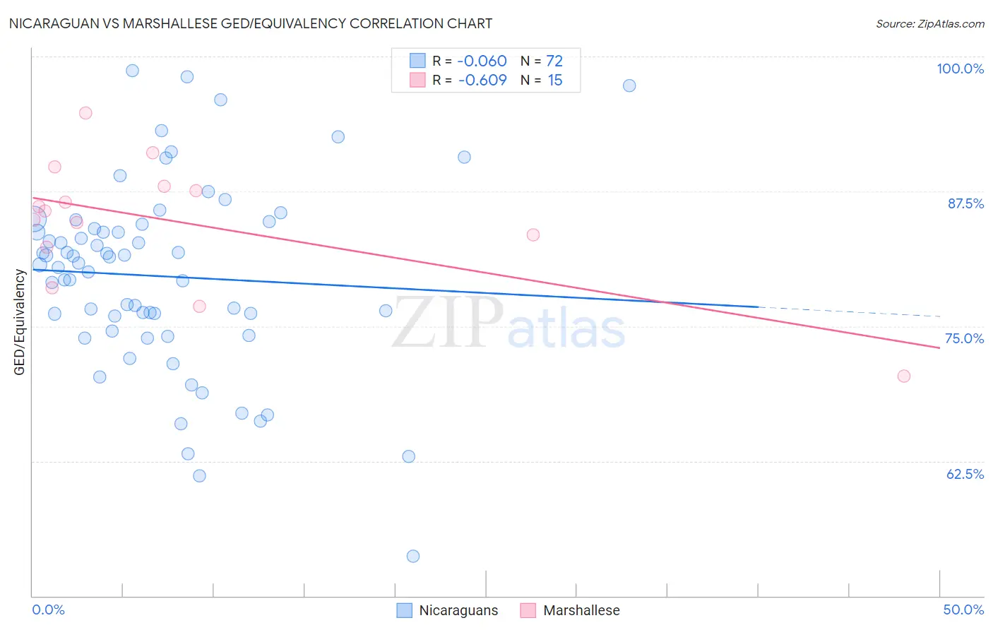 Nicaraguan vs Marshallese GED/Equivalency