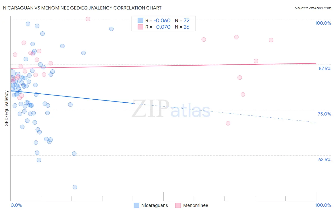 Nicaraguan vs Menominee GED/Equivalency