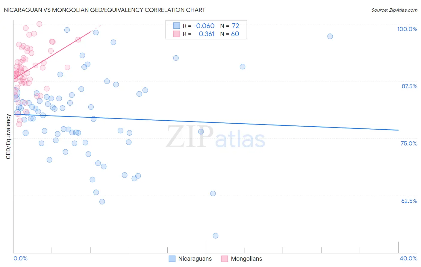 Nicaraguan vs Mongolian GED/Equivalency