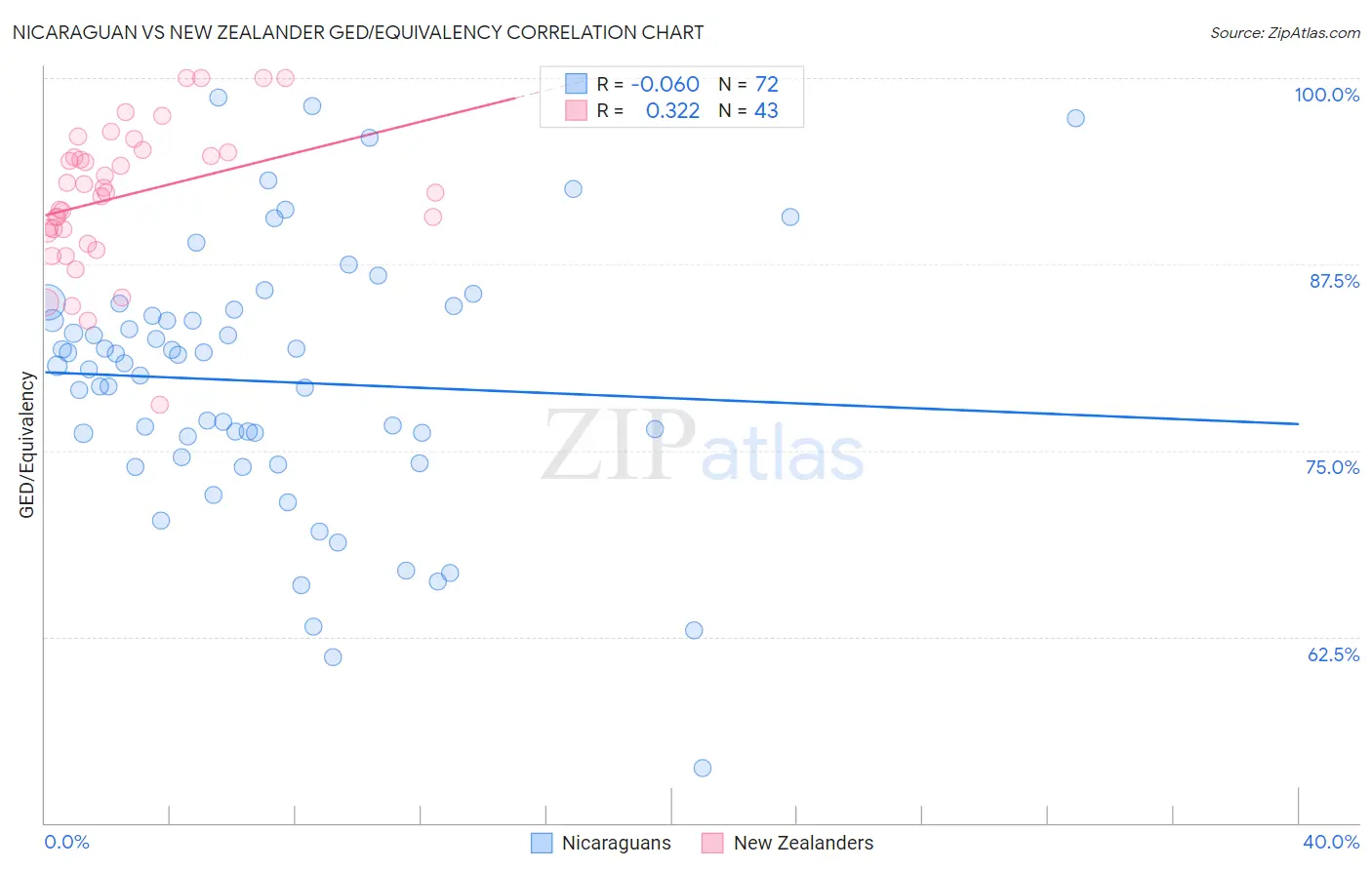 Nicaraguan vs New Zealander GED/Equivalency