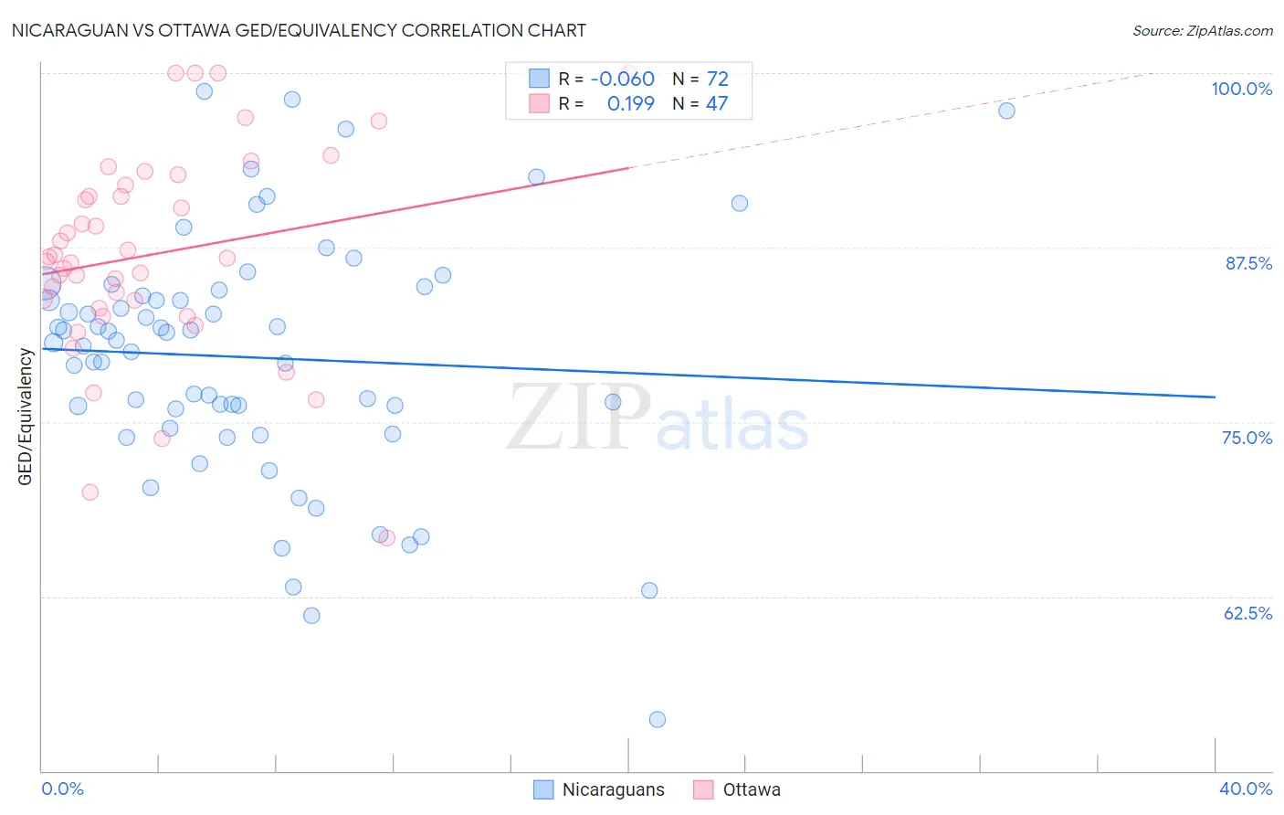 Nicaraguan vs Ottawa GED/Equivalency