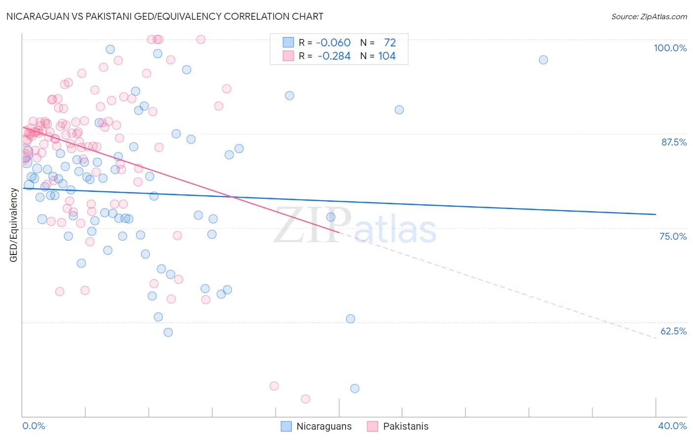 Nicaraguan vs Pakistani GED/Equivalency