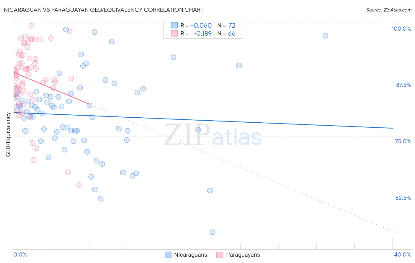 Nicaraguan vs Paraguayan GED/Equivalency