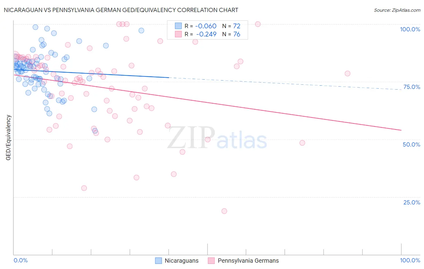 Nicaraguan vs Pennsylvania German GED/Equivalency