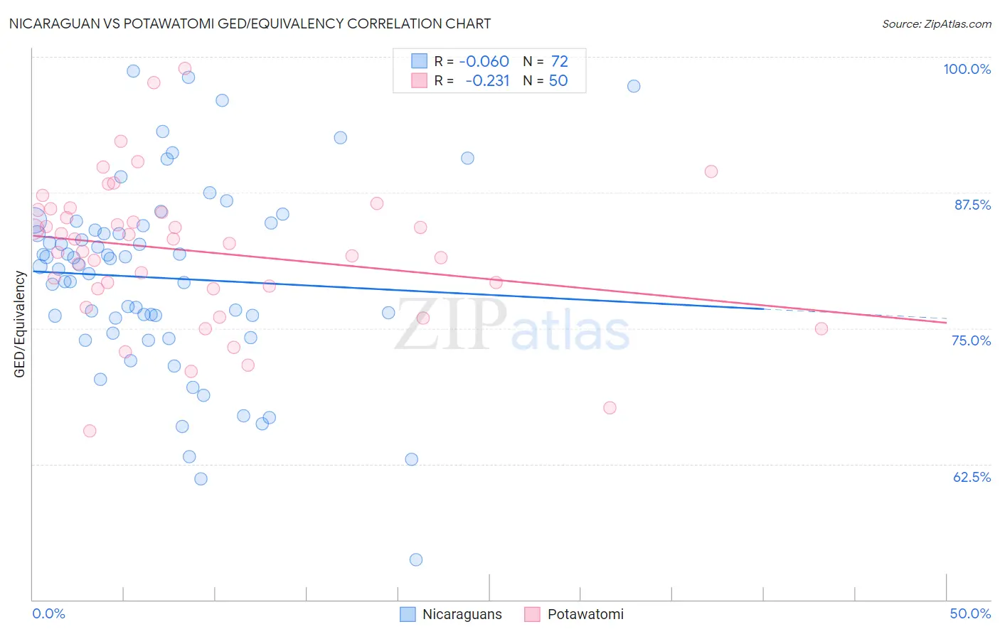 Nicaraguan vs Potawatomi GED/Equivalency