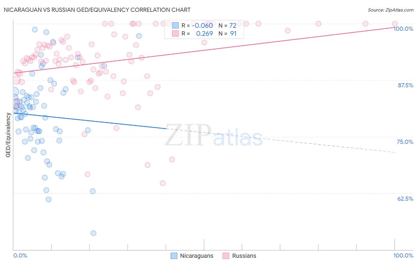 Nicaraguan vs Russian GED/Equivalency