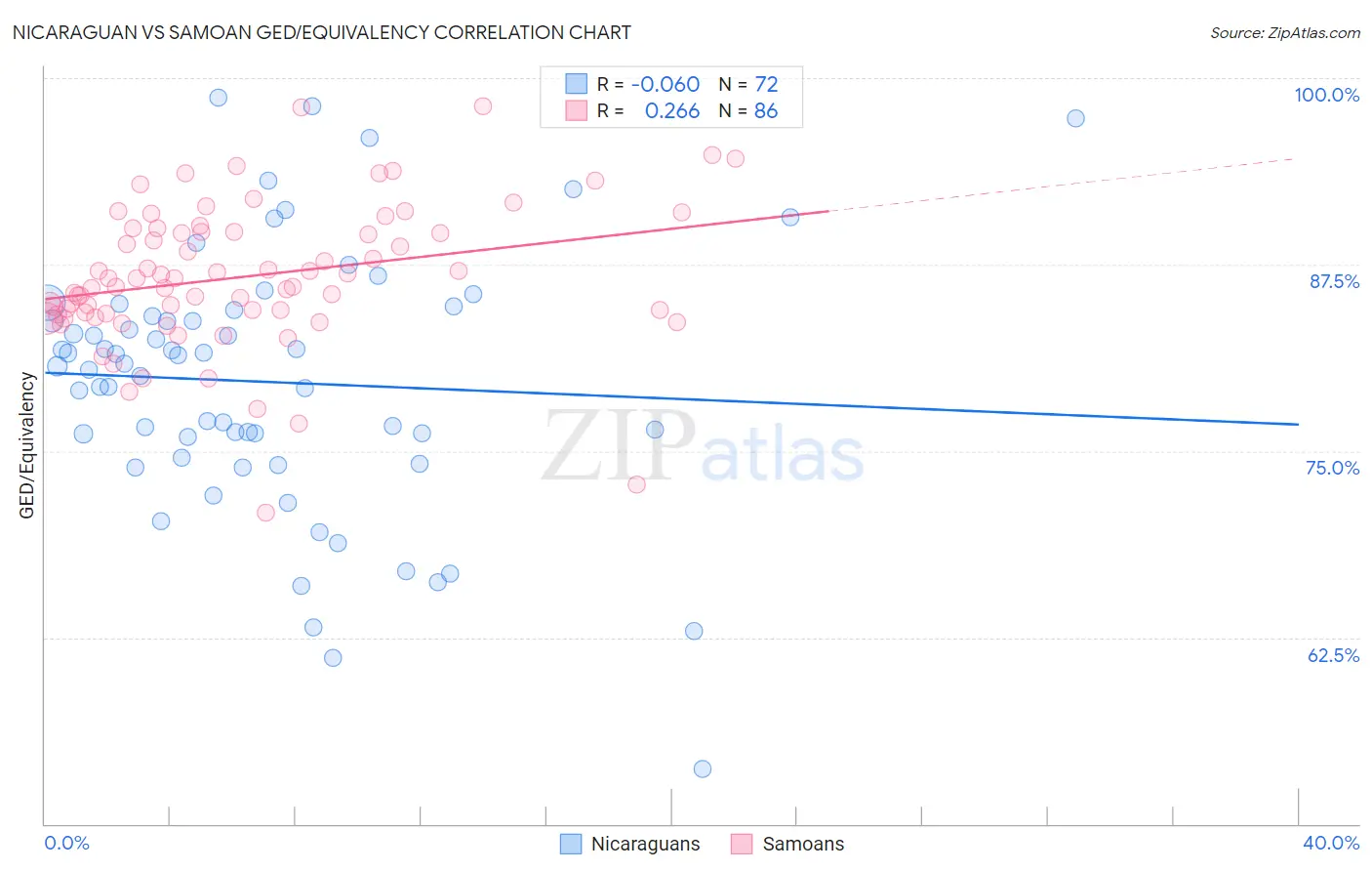 Nicaraguan vs Samoan GED/Equivalency