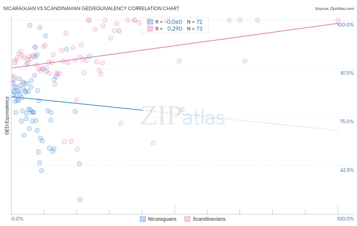 Nicaraguan vs Scandinavian GED/Equivalency