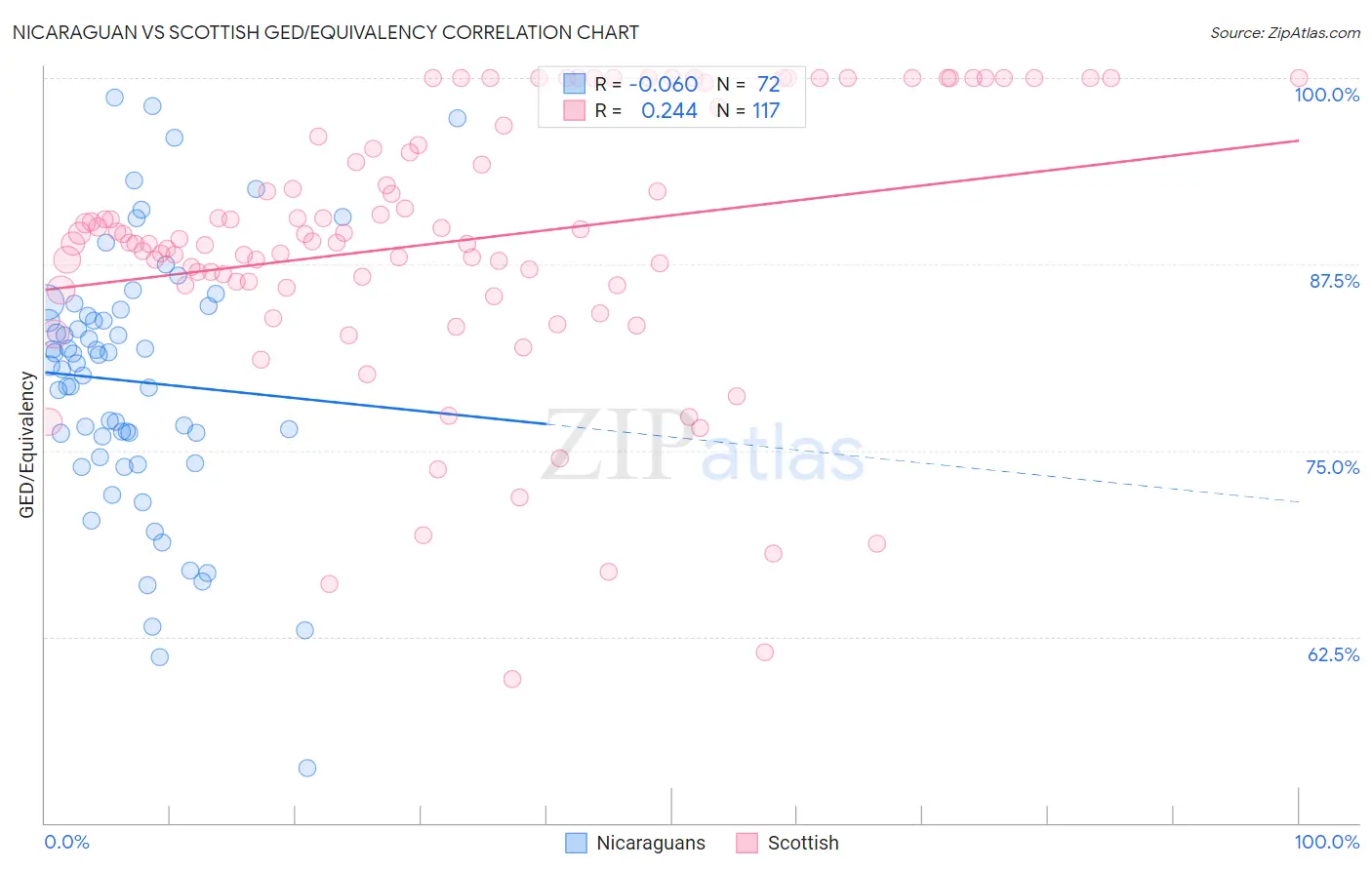 Nicaraguan vs Scottish GED/Equivalency