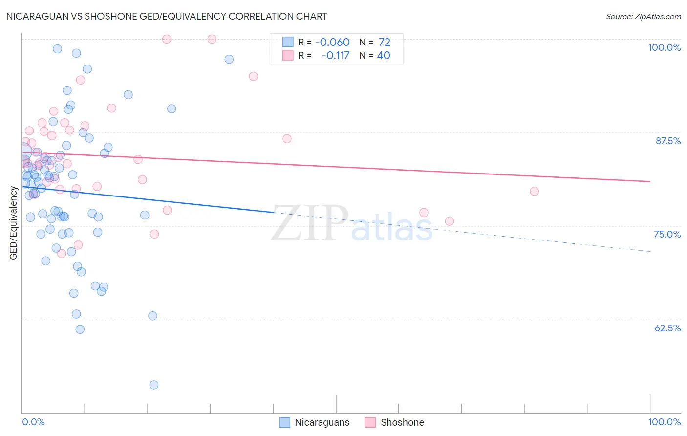 Nicaraguan vs Shoshone GED/Equivalency