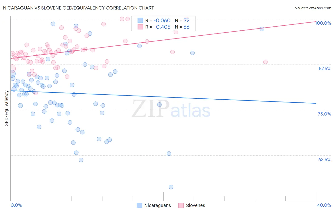 Nicaraguan vs Slovene GED/Equivalency