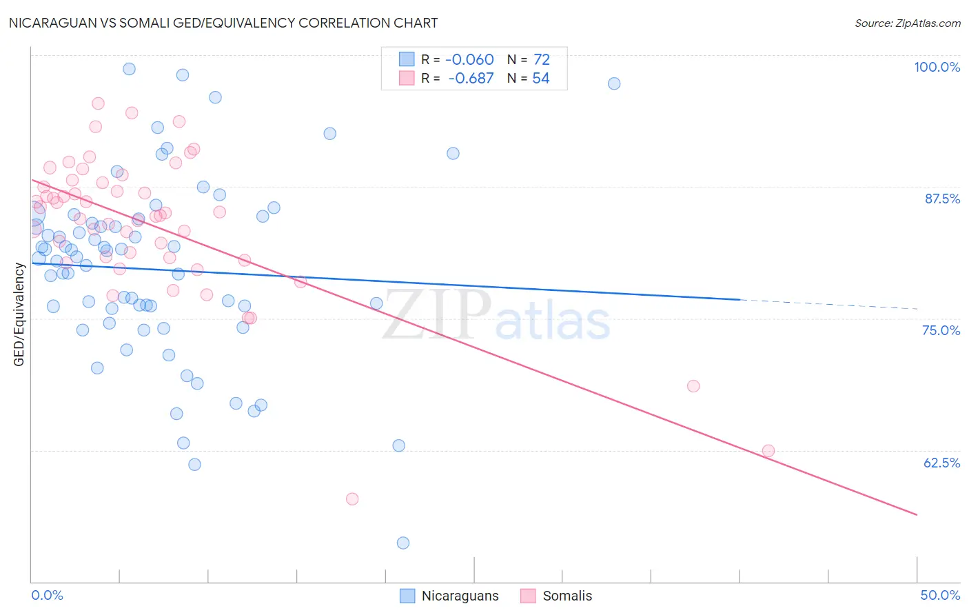 Nicaraguan vs Somali GED/Equivalency