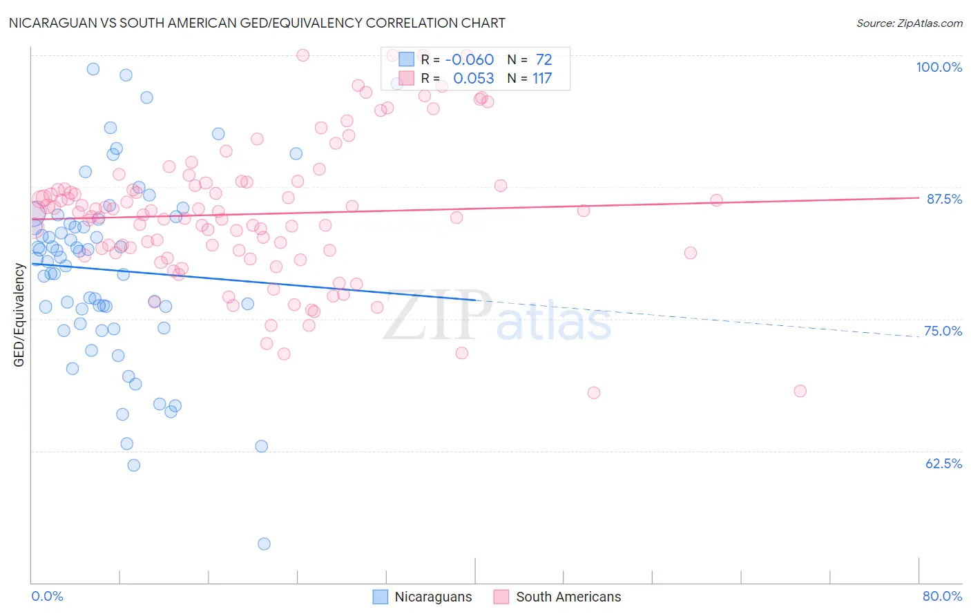 Nicaraguan vs South American GED/Equivalency