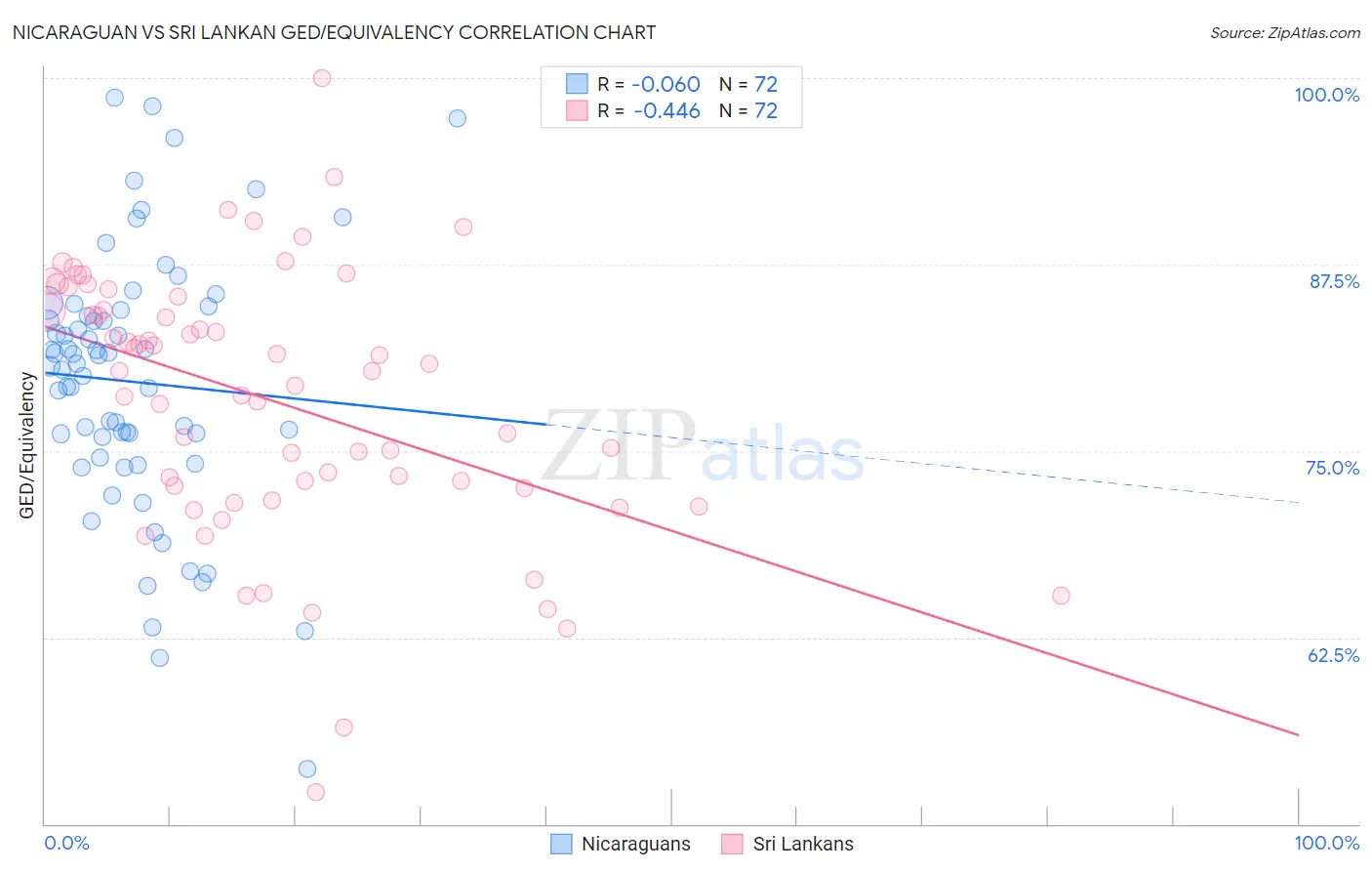 Nicaraguan vs Sri Lankan GED/Equivalency