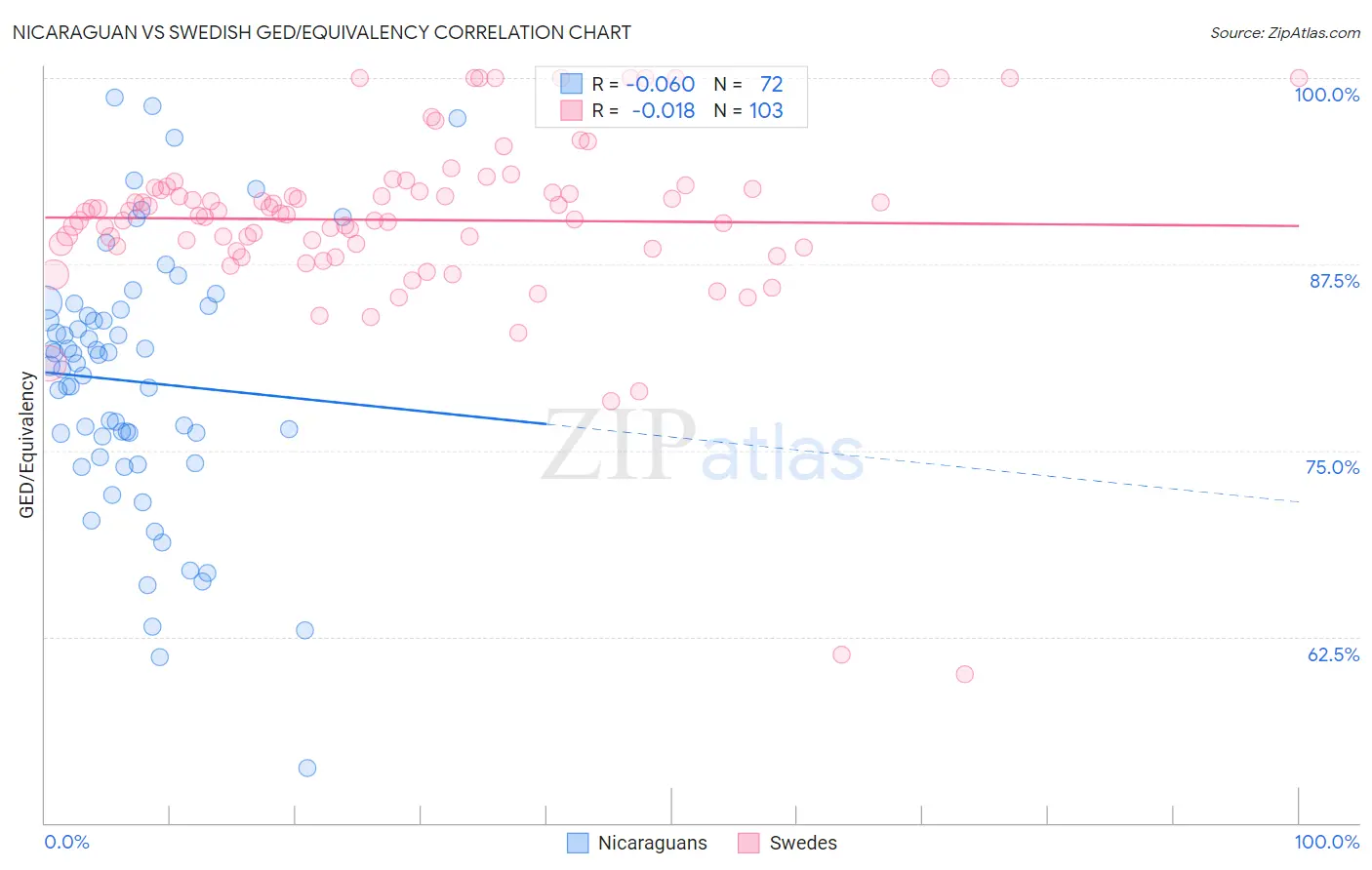 Nicaraguan vs Swedish GED/Equivalency