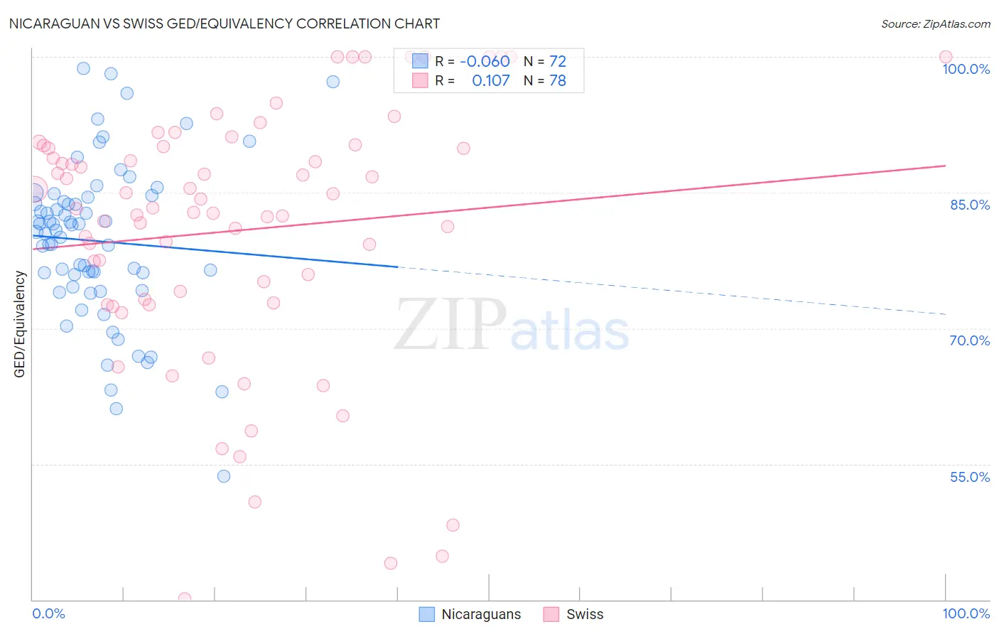 Nicaraguan vs Swiss GED/Equivalency