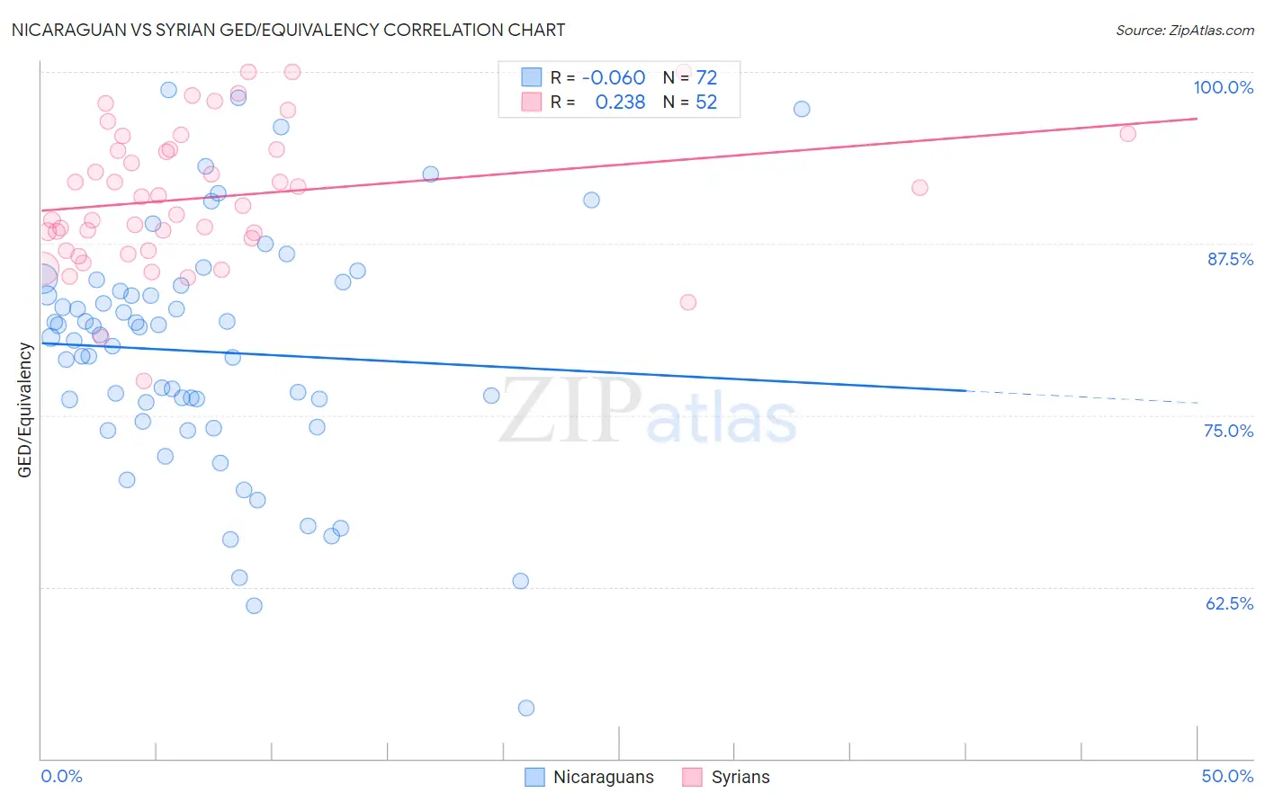 Nicaraguan vs Syrian GED/Equivalency