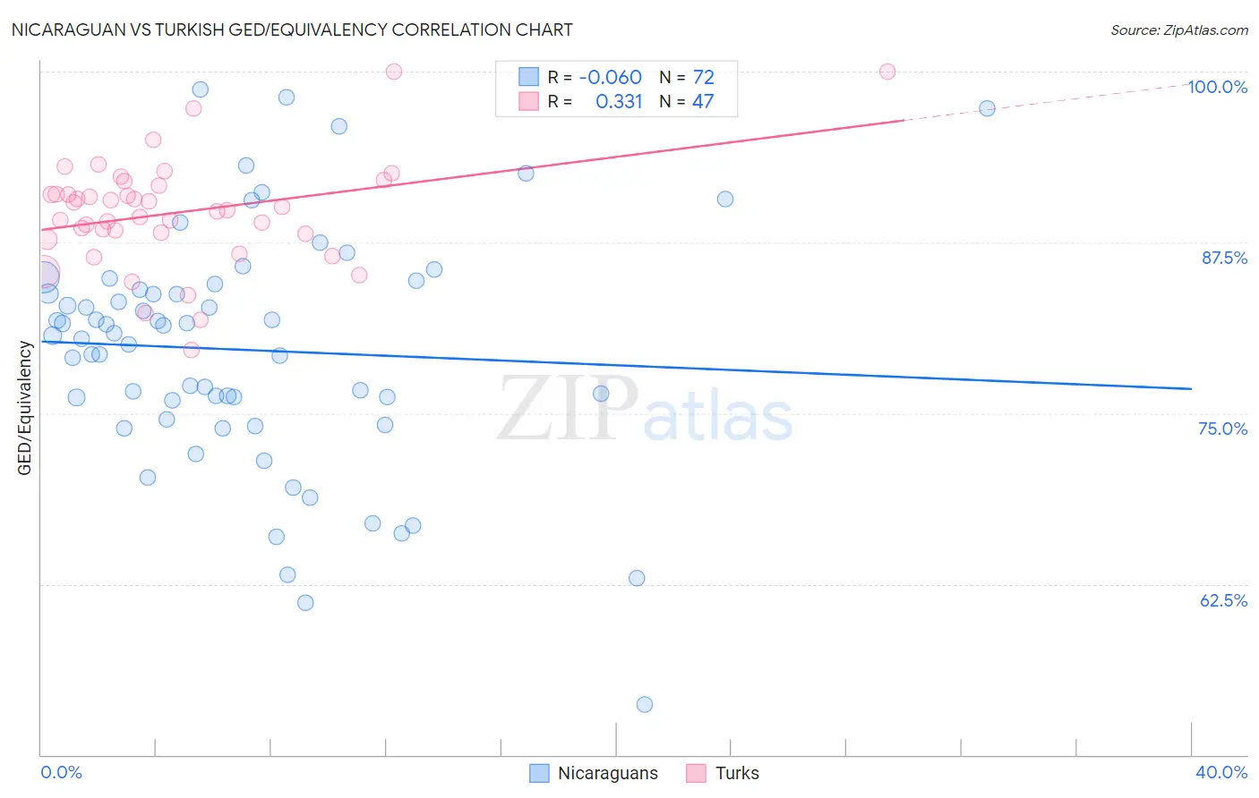 Nicaraguan vs Turkish GED/Equivalency