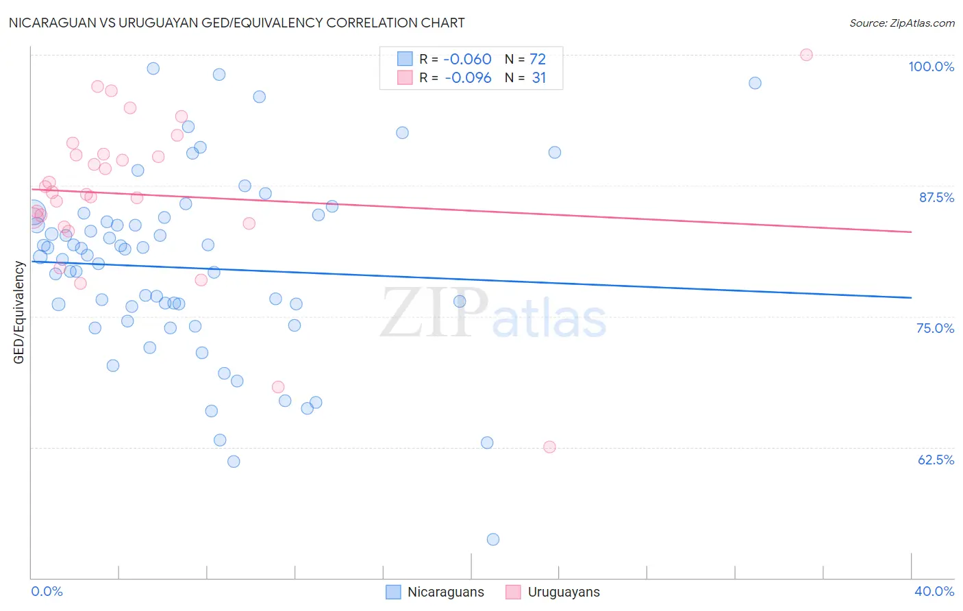 Nicaraguan vs Uruguayan GED/Equivalency