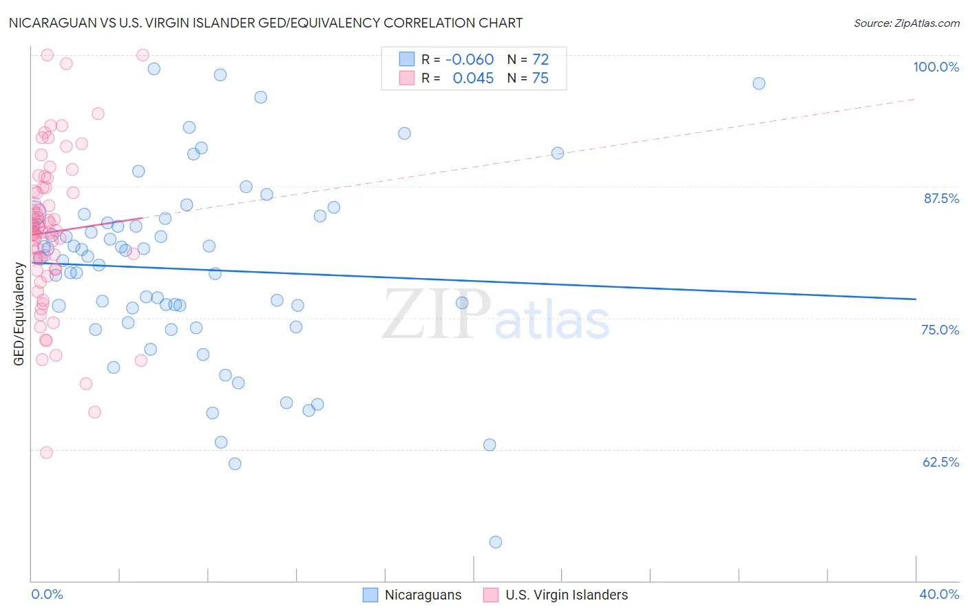 Nicaraguan vs U.S. Virgin Islander GED/Equivalency