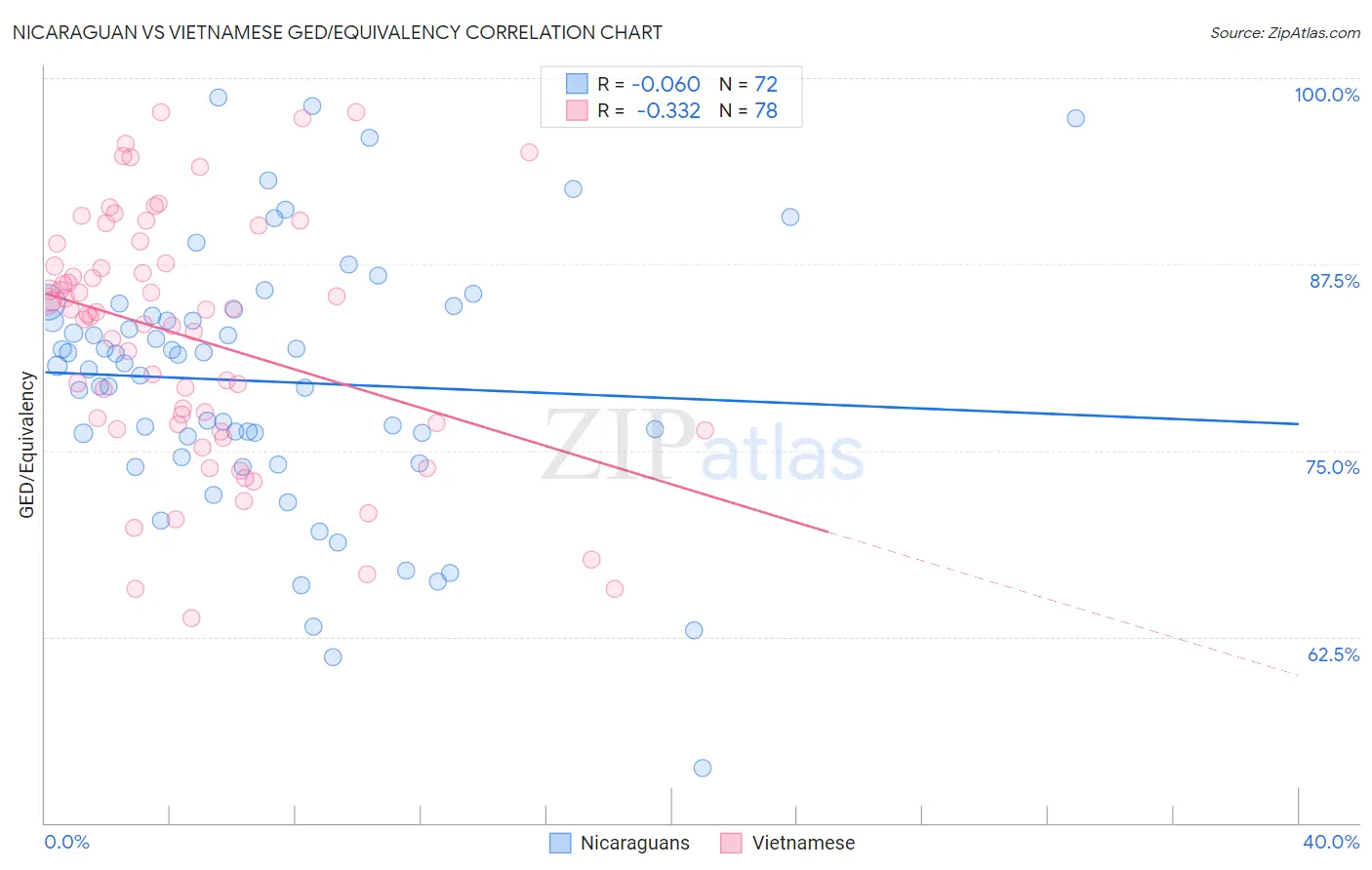 Nicaraguan vs Vietnamese GED/Equivalency