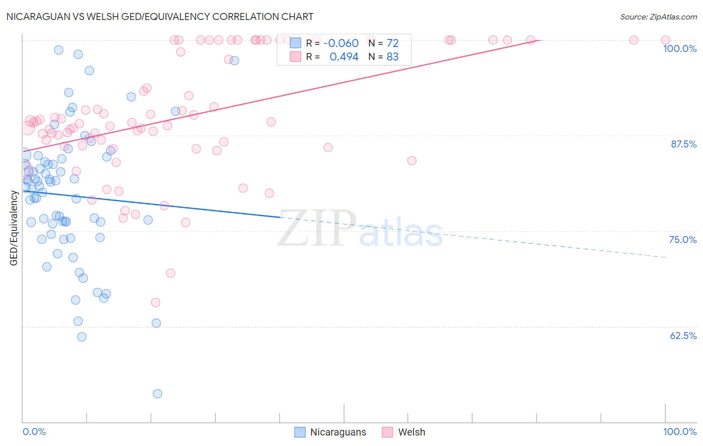 Nicaraguan vs Welsh GED/Equivalency