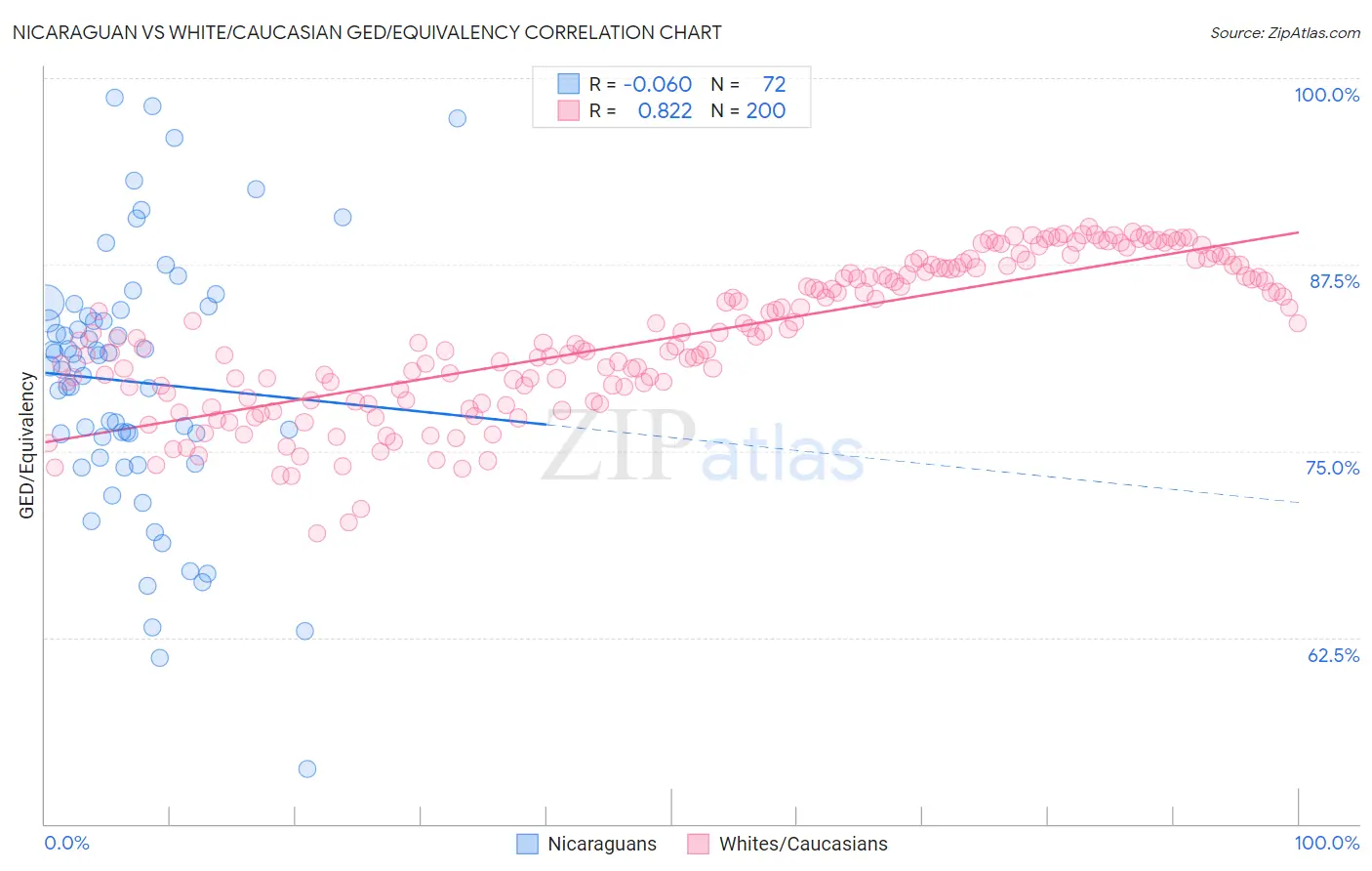 Nicaraguan vs White/Caucasian GED/Equivalency