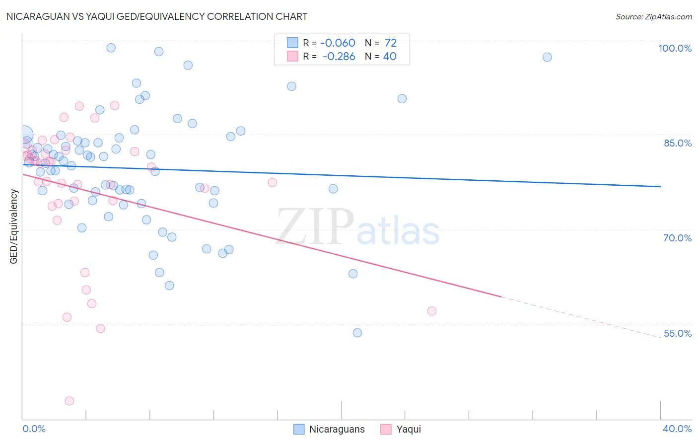 Nicaraguan vs Yaqui GED/Equivalency