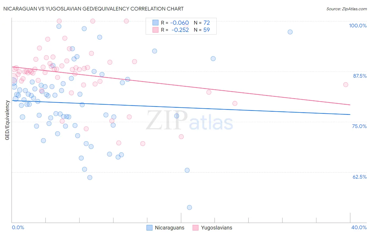 Nicaraguan vs Yugoslavian GED/Equivalency