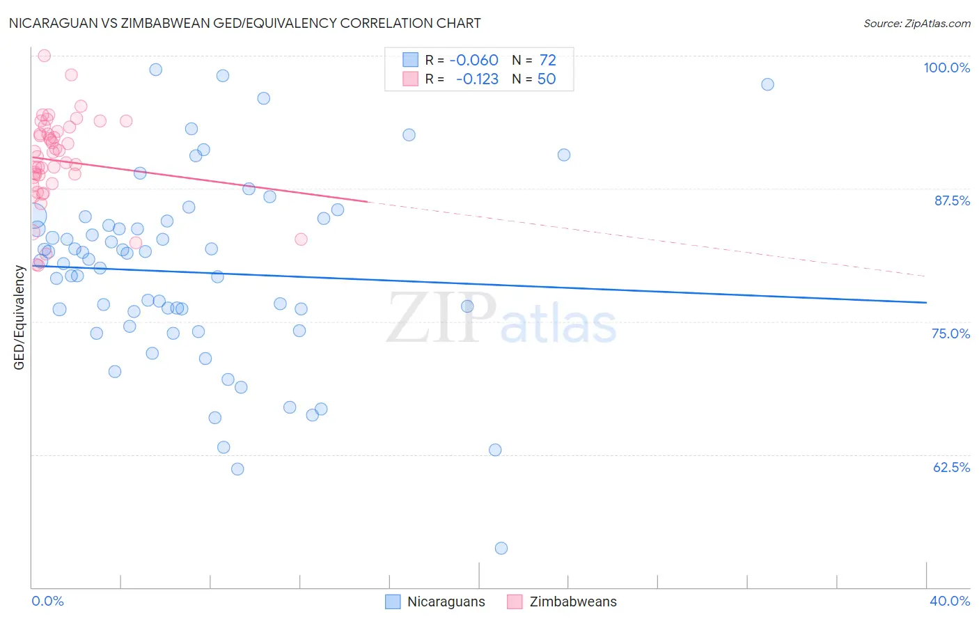 Nicaraguan vs Zimbabwean GED/Equivalency