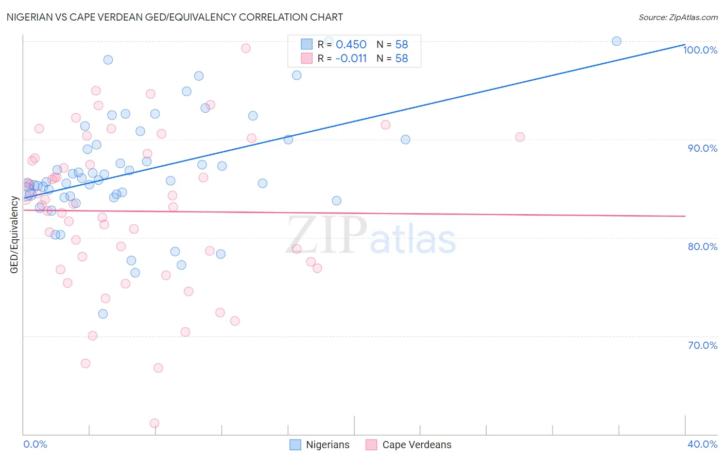 Nigerian vs Cape Verdean GED/Equivalency