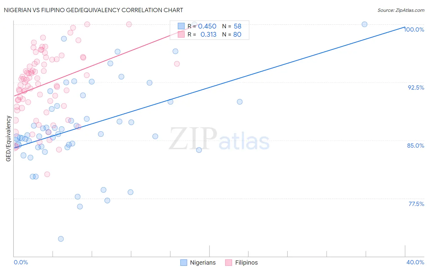 Nigerian vs Filipino GED/Equivalency