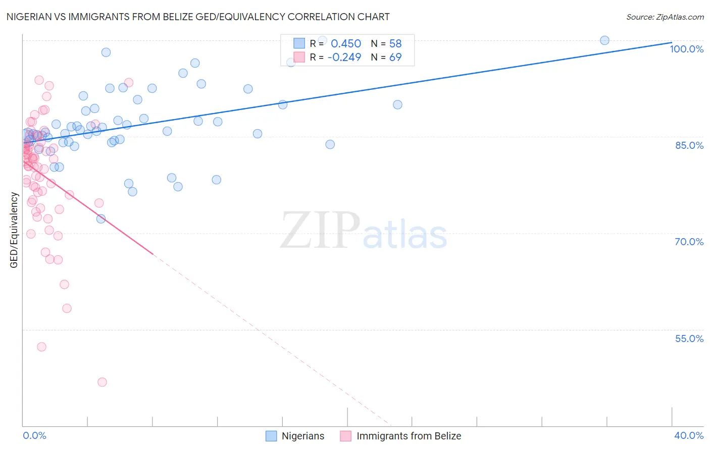 Nigerian vs Immigrants from Belize GED/Equivalency