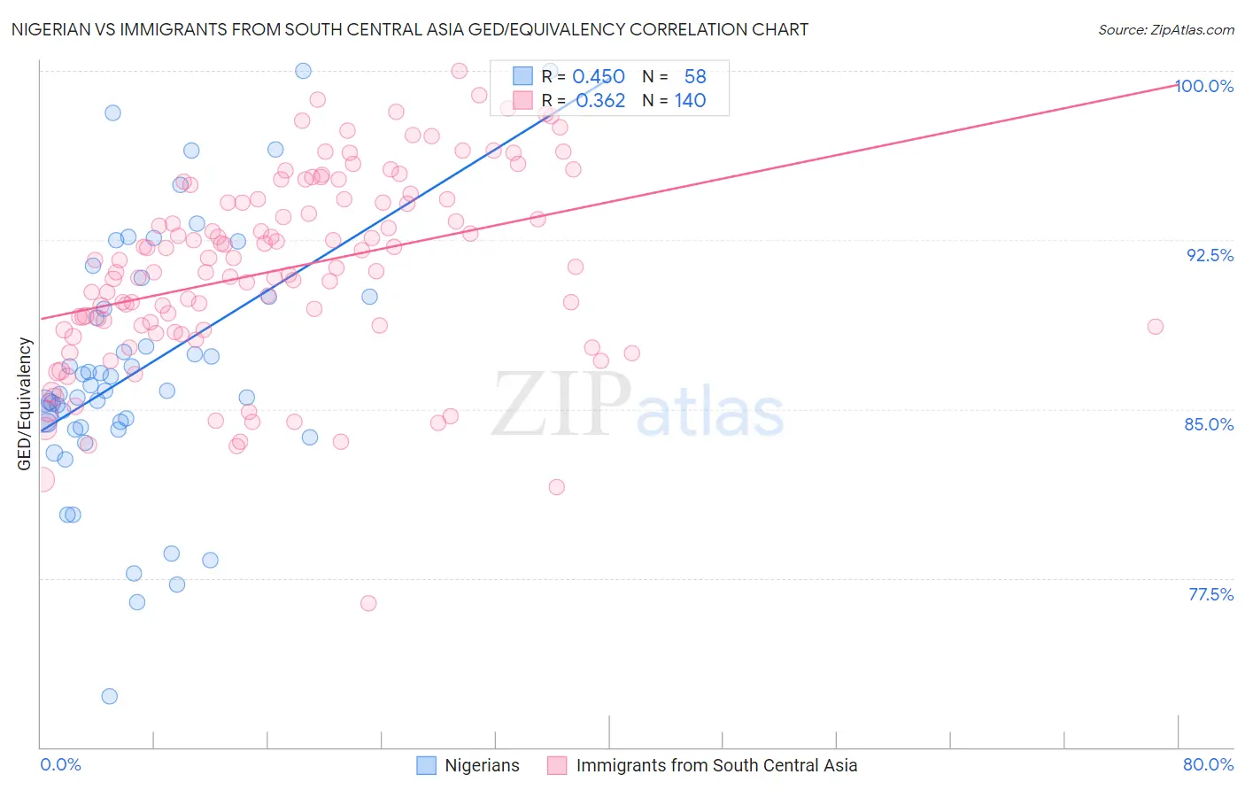 Nigerian vs Immigrants from South Central Asia GED/Equivalency