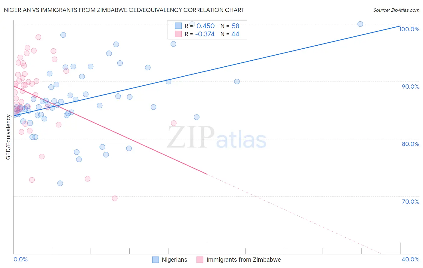 Nigerian vs Immigrants from Zimbabwe GED/Equivalency