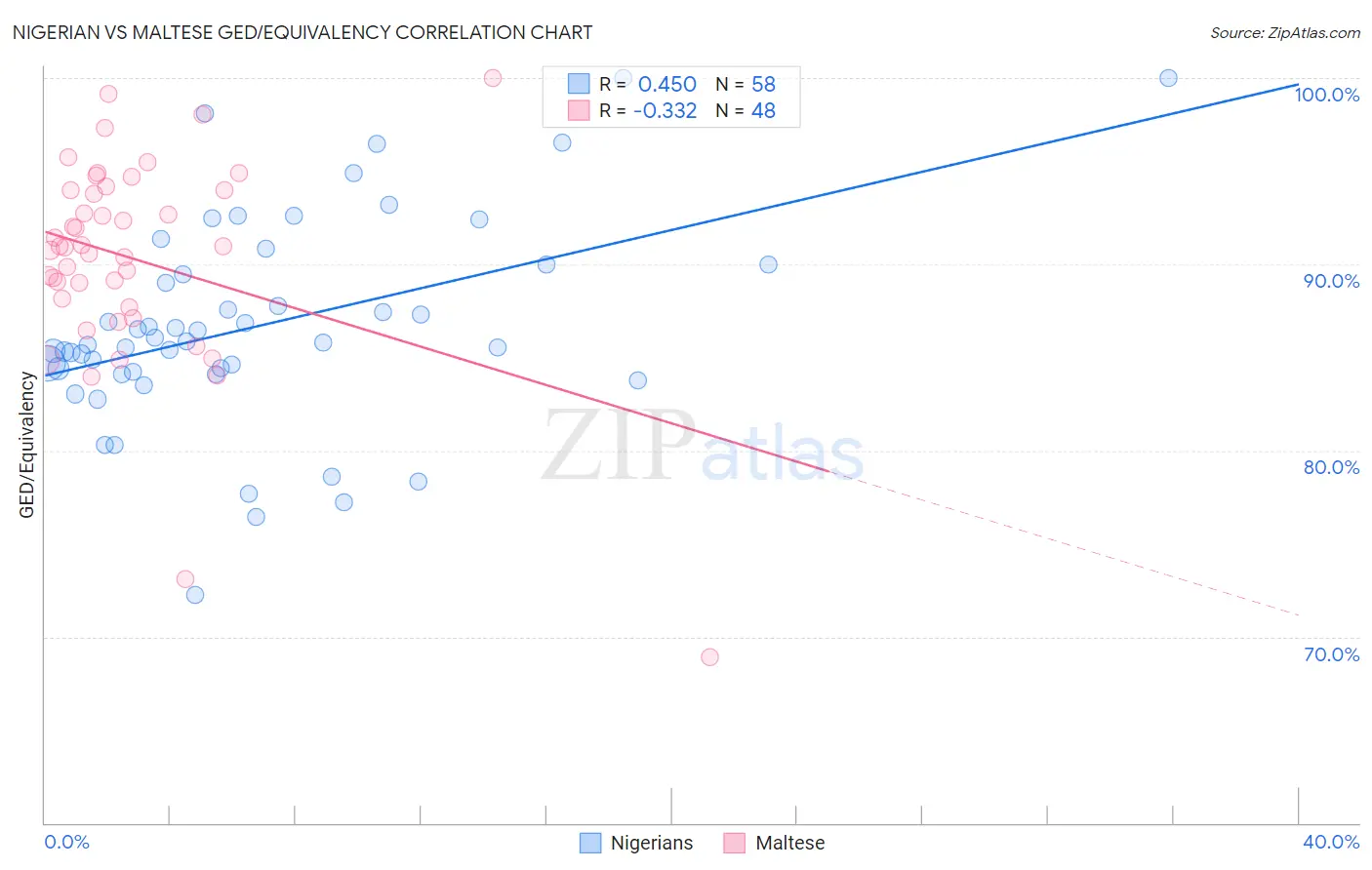 Nigerian vs Maltese GED/Equivalency