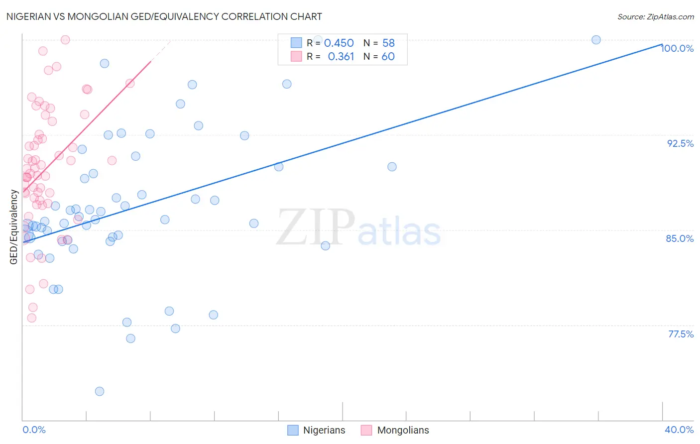 Nigerian vs Mongolian GED/Equivalency