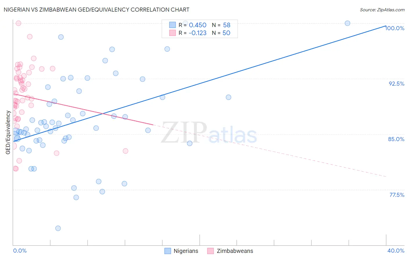 Nigerian vs Zimbabwean GED/Equivalency