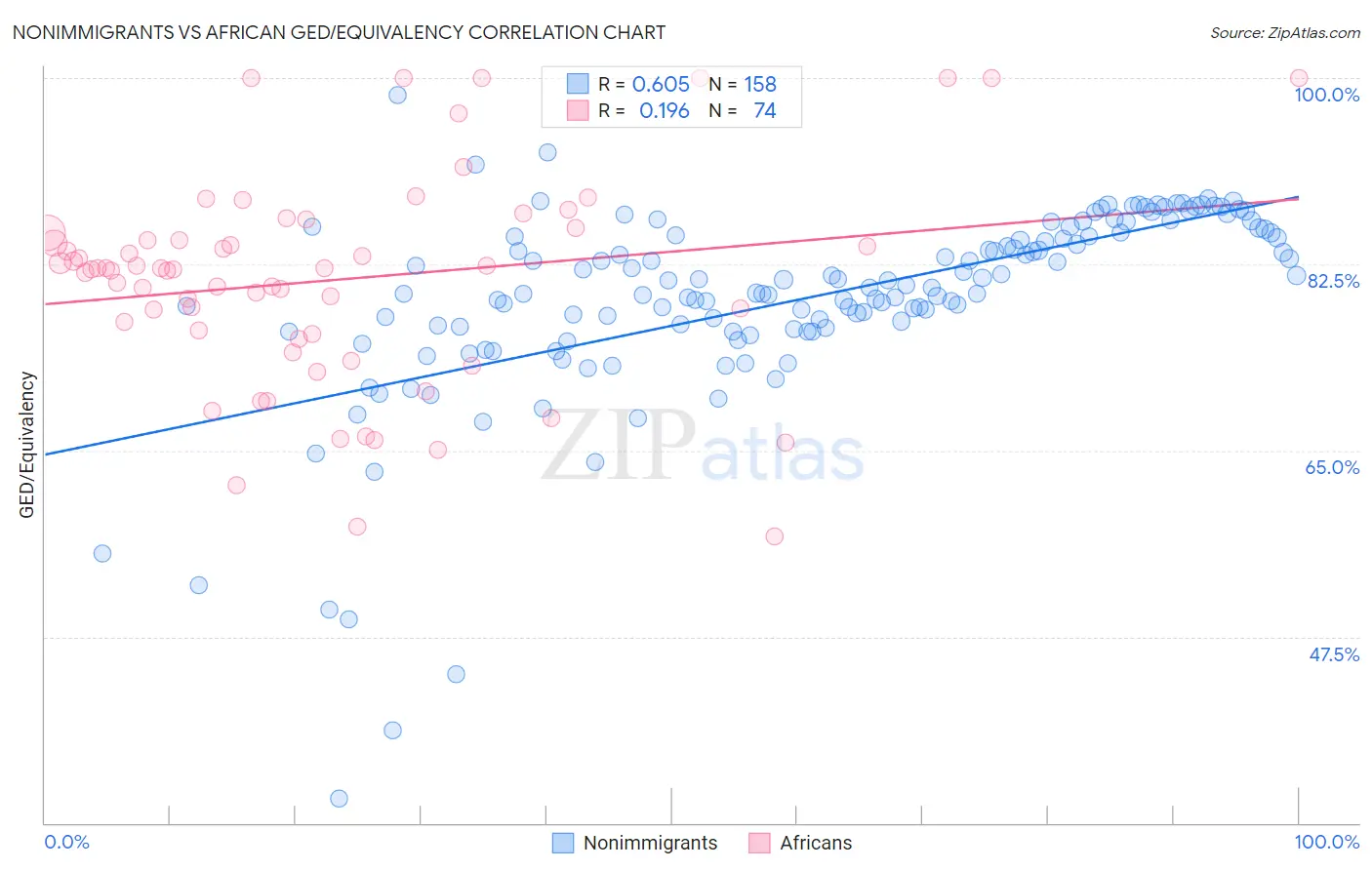 Nonimmigrants vs African GED/Equivalency