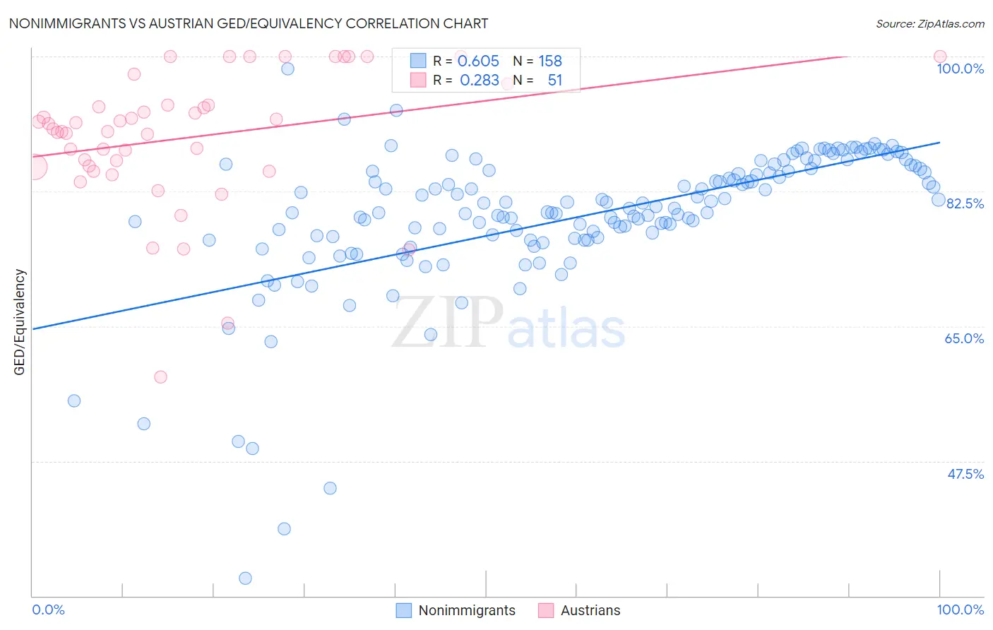 Nonimmigrants vs Austrian GED/Equivalency