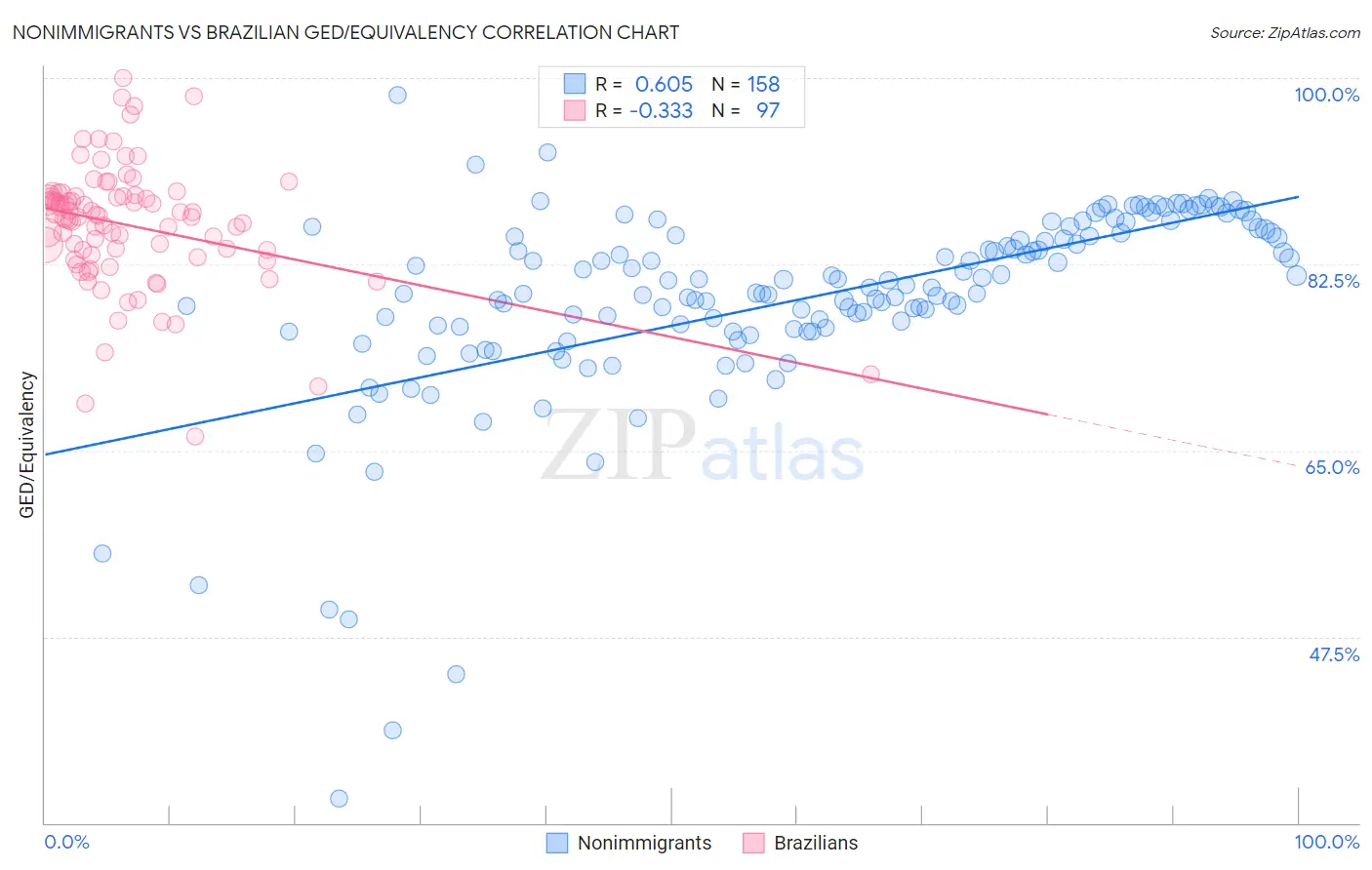 Nonimmigrants vs Brazilian GED/Equivalency