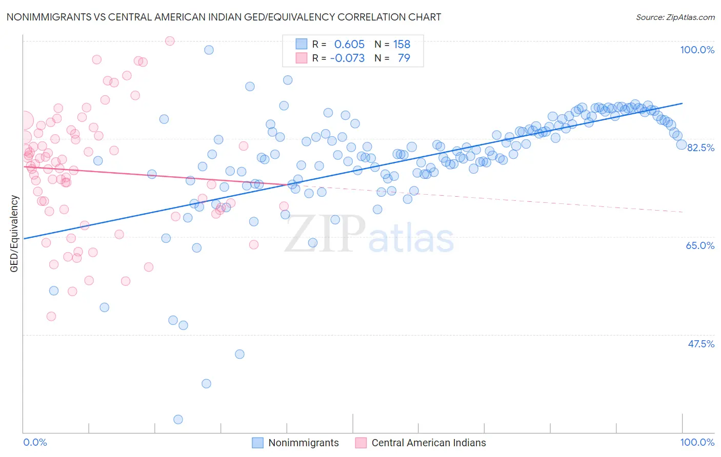 Nonimmigrants vs Central American Indian GED/Equivalency