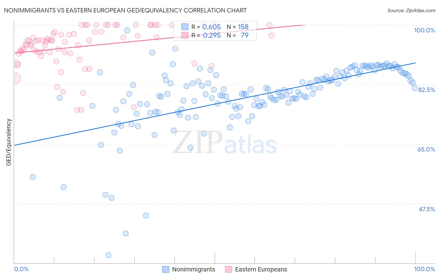 Nonimmigrants vs Eastern European GED/Equivalency