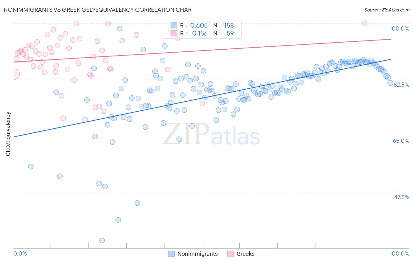 Nonimmigrants vs Greek GED/Equivalency