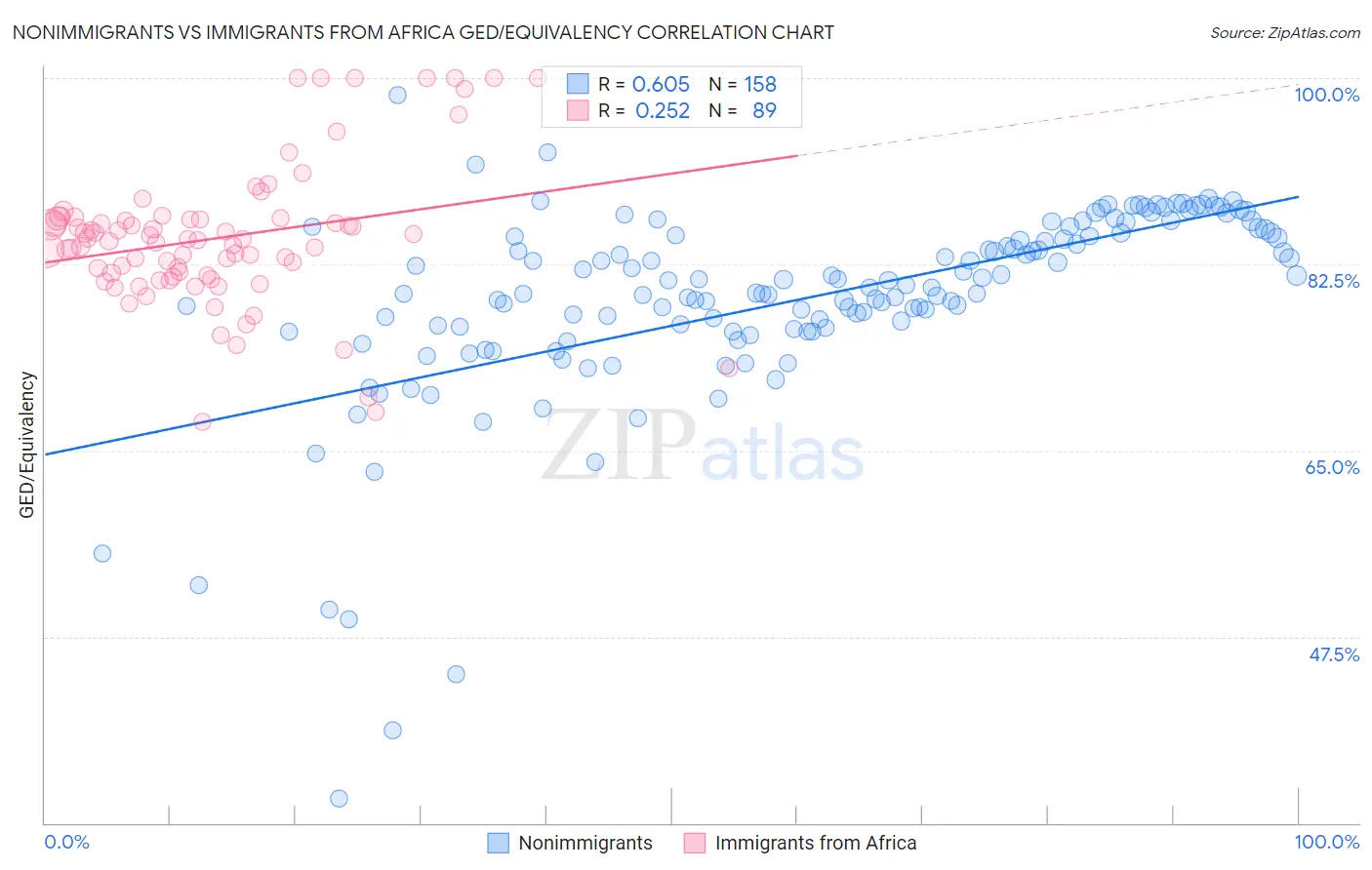 Nonimmigrants vs Immigrants from Africa GED/Equivalency