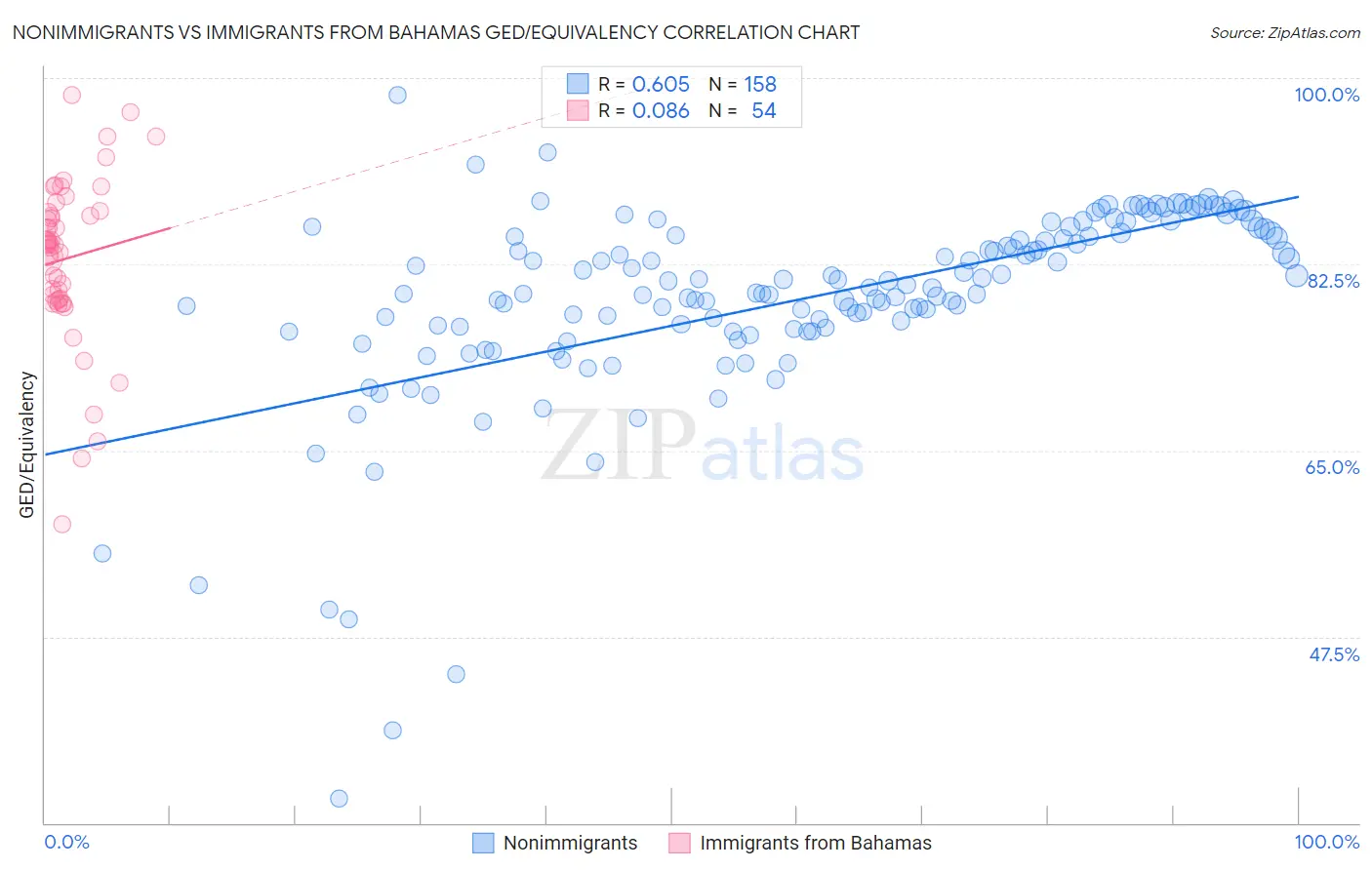 Nonimmigrants vs Immigrants from Bahamas GED/Equivalency