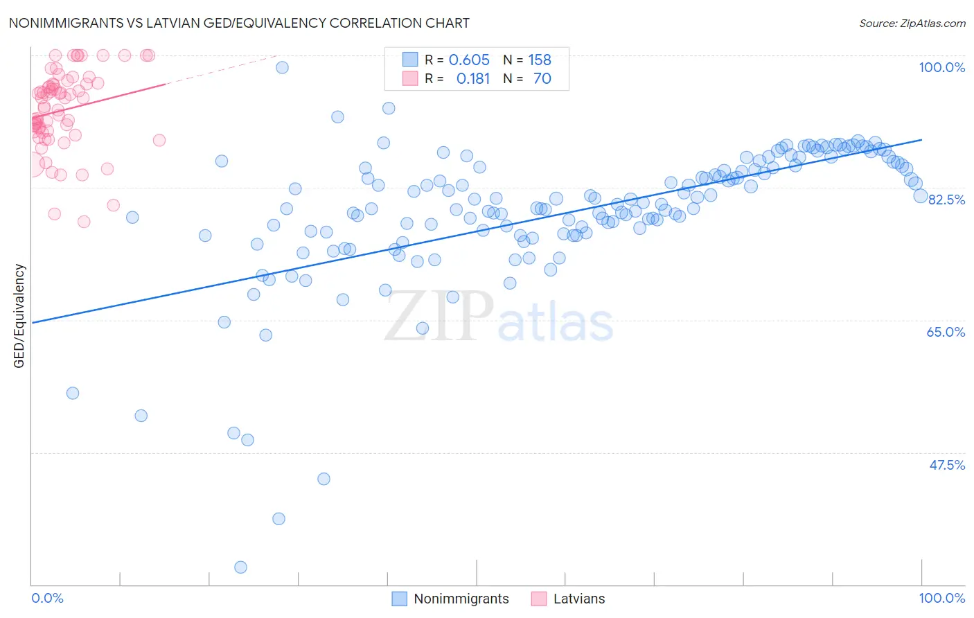 Nonimmigrants vs Latvian GED/Equivalency